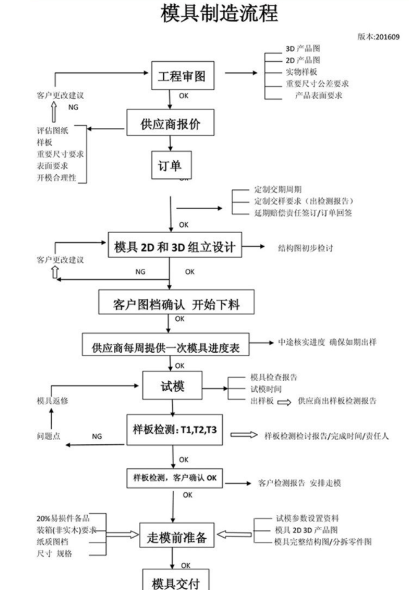 注塑模具加工流程